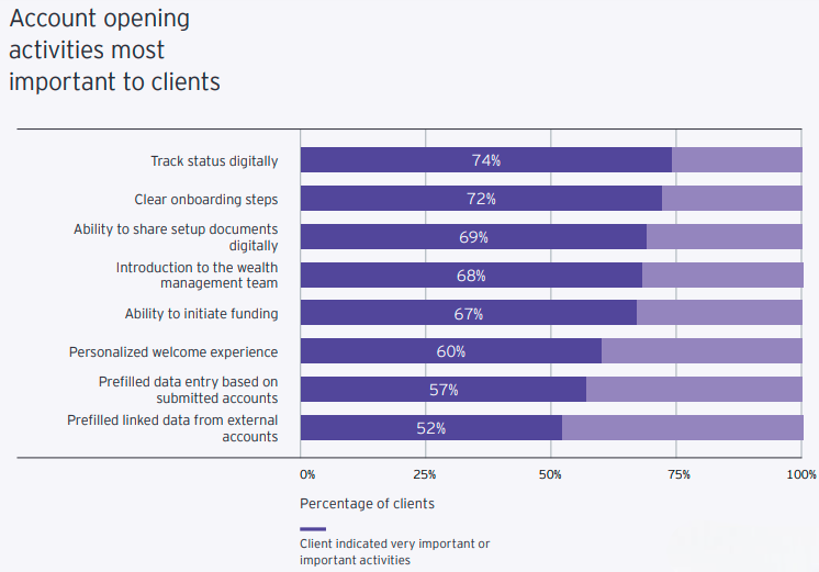 A vertical bar chart showing what services are most wanted by investors when opening an account. 72% of consumers prefer straightforward onboarding processes.