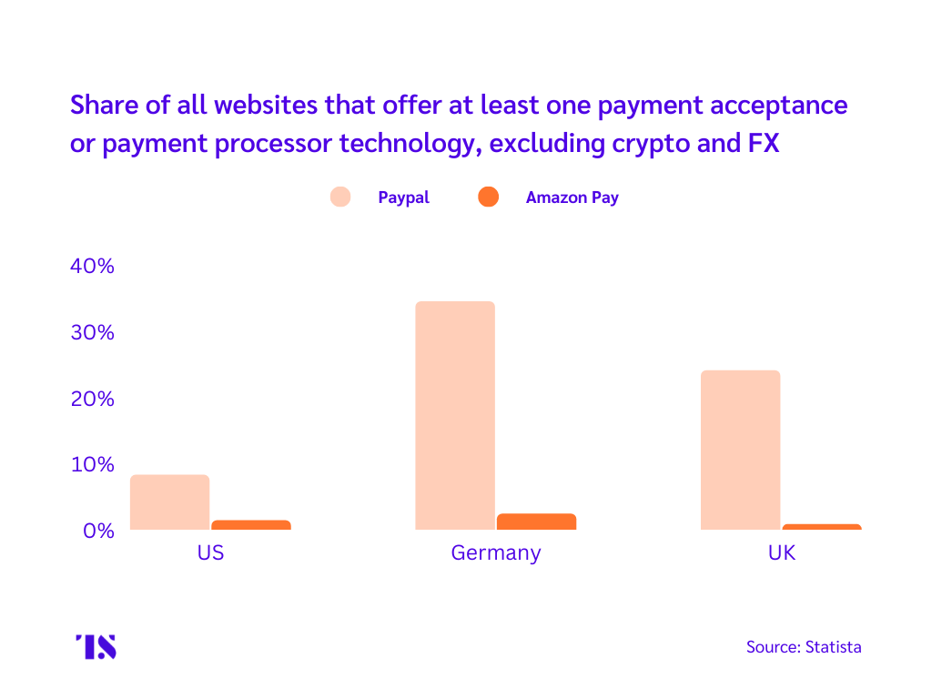 Bar graphs showing how many merchants with atleast one payment method use Amazon Pay or PayPal.
PayPal is edging out by a strong margin across all depicted regions namely US, Germany, UK. 