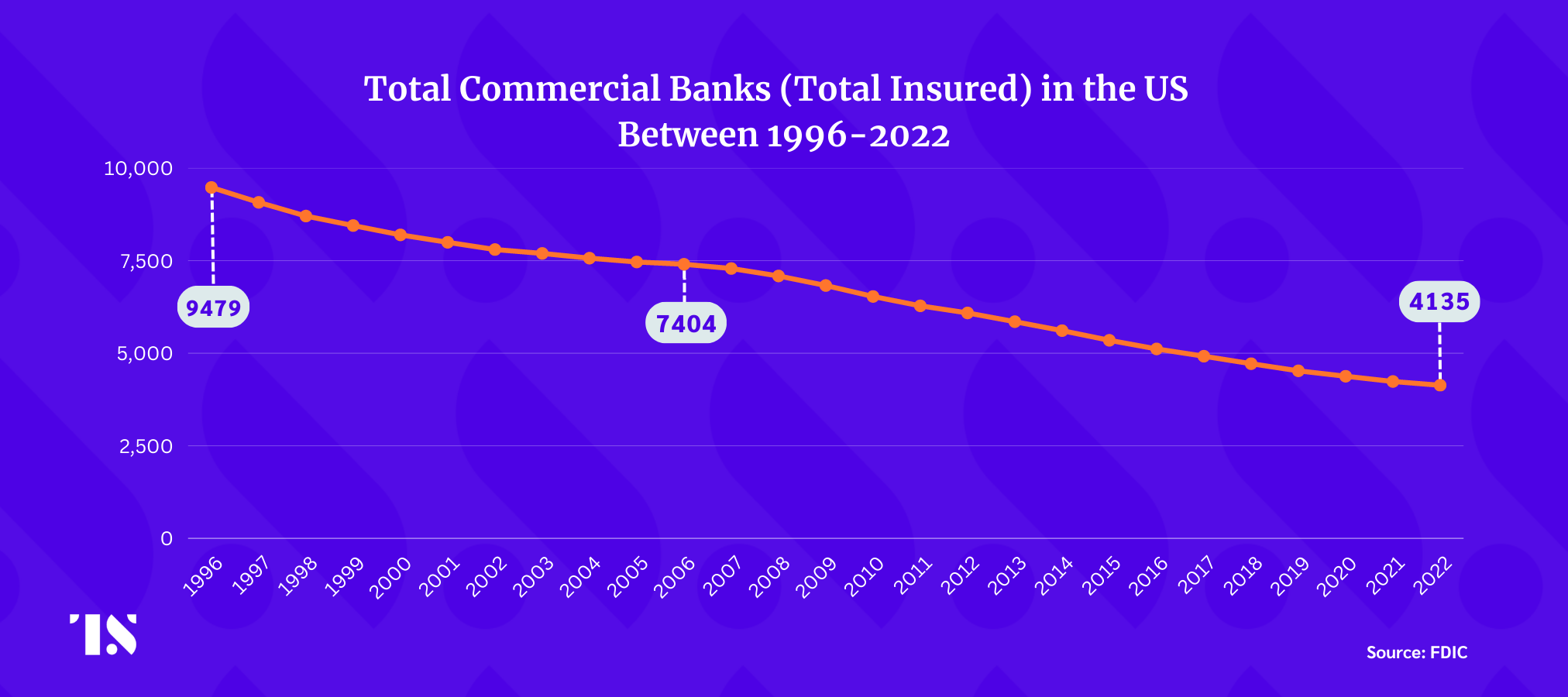 Trend line showing the total number of banks in the America between 1996-2002. The numbers have been steadily decline from 9,479 in 1996 to 4,135 in 2022. 