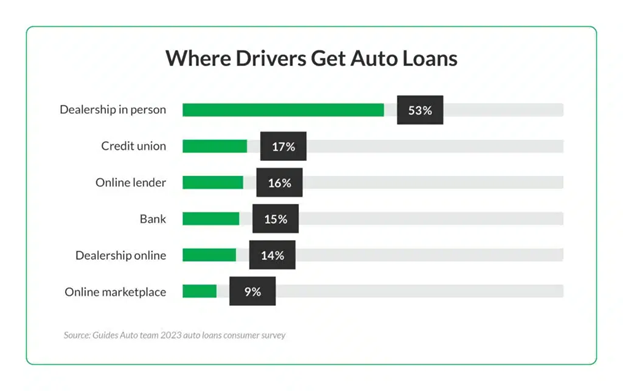 Horizontal Bar chart showing the percentage of customers that use different channels for their auto loans. 53% still get their auto loans from dealerships in person, 17% get them from credit unions and 15% get them from banks. 