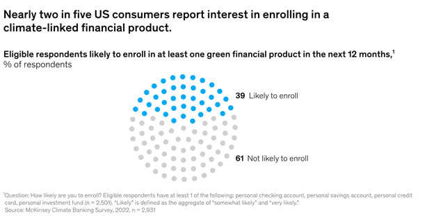 39% of survey respondents are likely to enroll in at least on green financial product in the next 12 months 