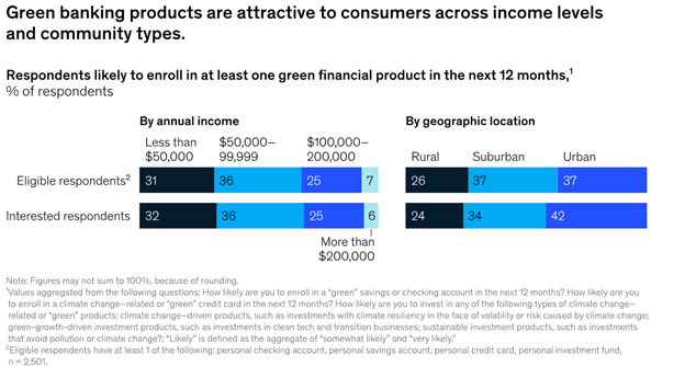 stacked bar charts showing that green banking products are attractive to consumers across all income levels as well geographic location