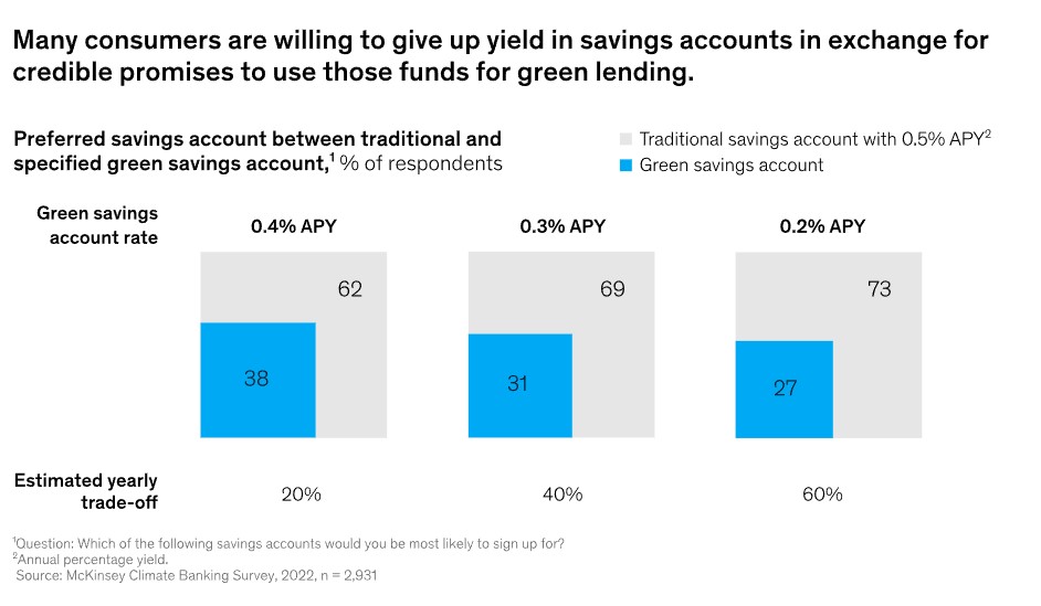 consumers are willing to give up on yield in savings accounts in exchange for credible promises to use those funds for green funding. For example, 60% are willing to sign up for an account with 0.2% APY.  