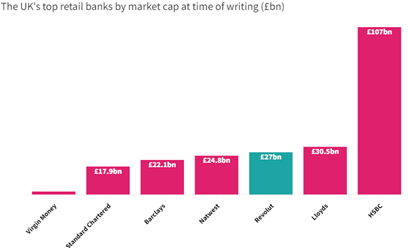 The UK's top retail banks by market cap. HSBC has the highest numbers, followed by Lloyds and Revolut and then other incumbents like Natwest, and Barclays etc. 