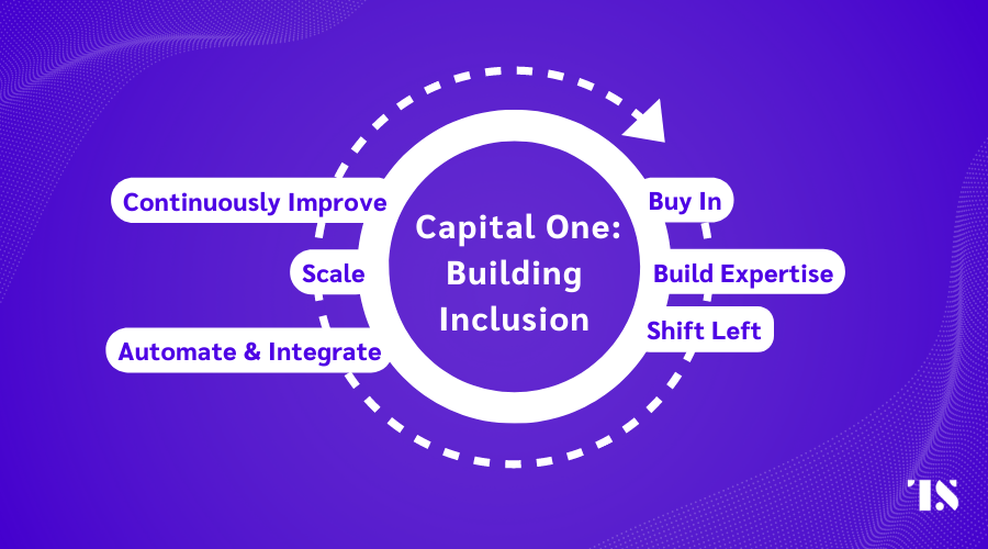 An image showing the steps a financial institution can take to build accessible programs. Buy In, Build Expertise, Shift Left, Automate & Integrate, Scale, finally continuously improve. 