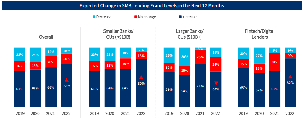A vertical bar graph showing the variation in SMB lending fraud levels among different lenders over the period of the next 12 months