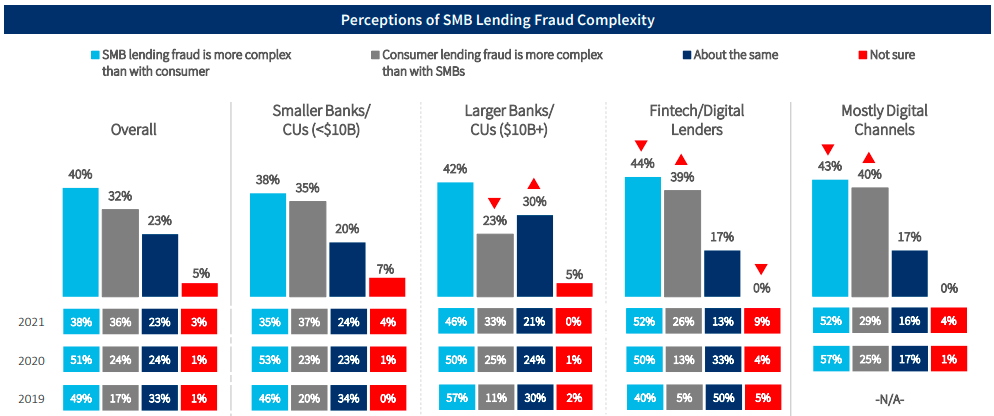 A vertical bar graph showing perceptions of different lenders about whether business lending fraud is more complex than consumer lending fraud