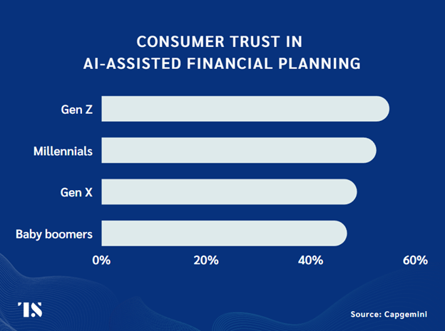 Row chart showing consumer trust in AI by age, Gen Z is the trusting where as the percentages fall as the age increases.
