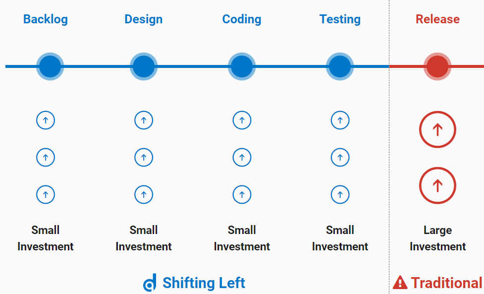 A figure showing that investments get significantly larger when you consider accessibility later in the product development cycle. The investment is largest when it is considered at the point of Release, however it is small when requirements are considered at design and coding phases etc. Hence Shift accessibility considerations Left in the development cycle. 