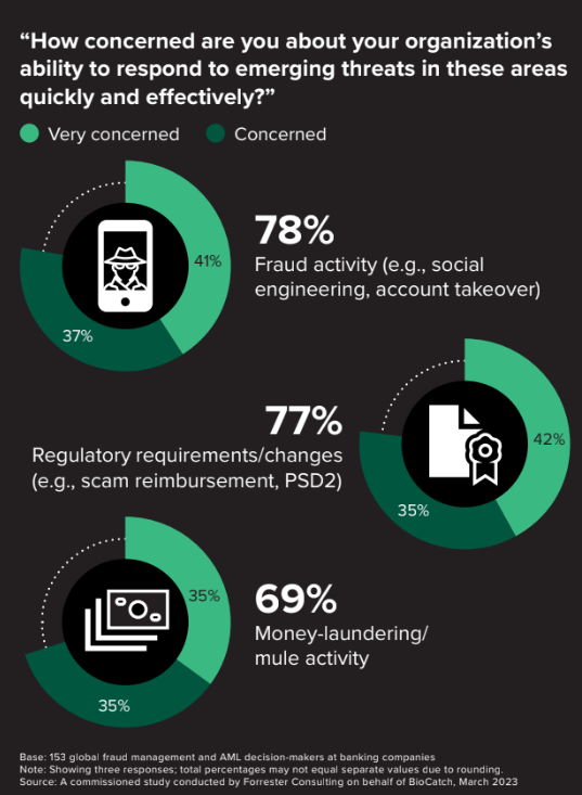 Pie charts showing how concerned bank officials are with Fraud Activity, changes in regulatory requirements, and money laundering. High levels of concern are shown for all categories with 78% reporting concern about fraud activities. 