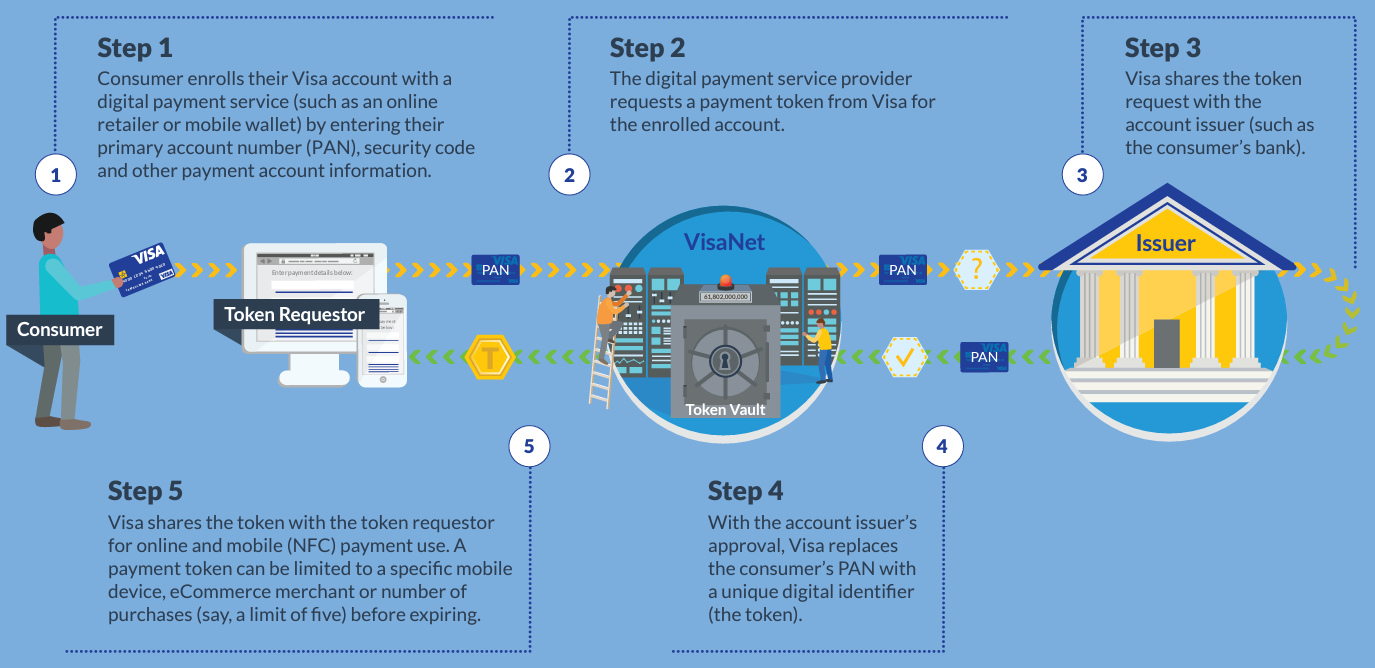 Tokenization process at Visa. Token is requested by the consumer's digital service provider, the token is shared with the account user, after approval, visa shares the token with the token requester for online or mobile payment use. 