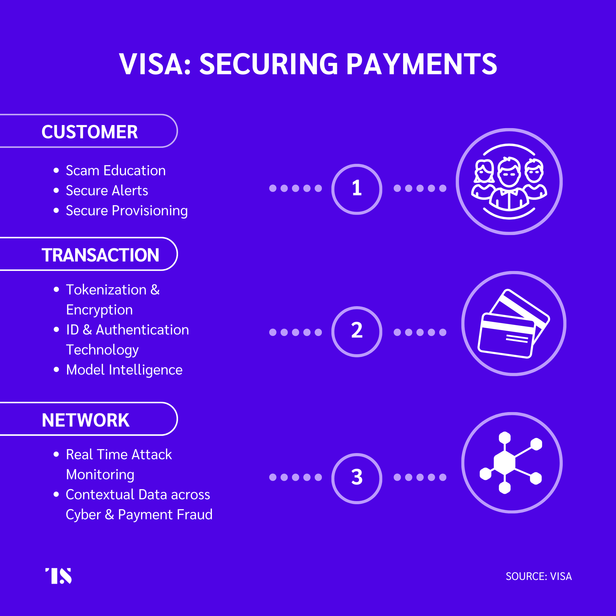 Visa's three pronged strategy based on customers, transactions and the network. 