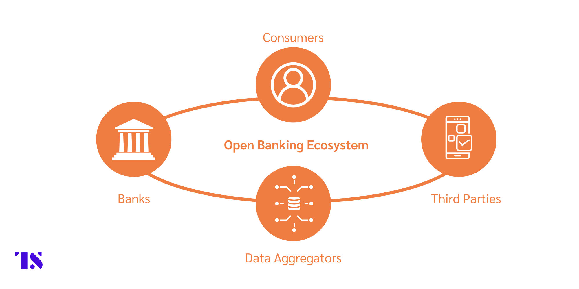 A map of the Open Banking system with 4 stakeholders: 
Customers, Banks Data Aggregators and Third Parties