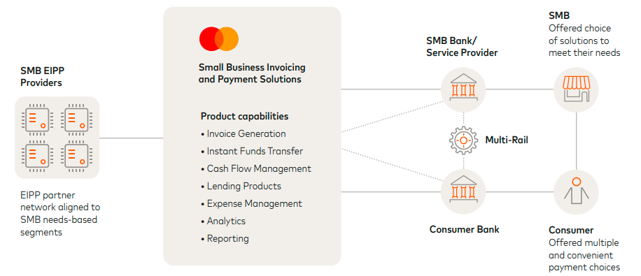 A chart showing a step-wise procedure of how Mastercard provides services to FIs to serve small businesses