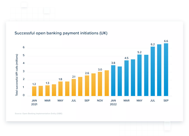Bar chart showing successful open banking originations, which have been on a steady rise in the UK and reached 6.6 million in September of last year. 