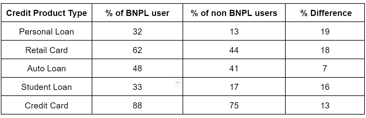 Table that shows that 19% more BNPL users use personal loans as opposed to non-BNPL users. Similarly 18% more BNPL users use retail cards as opposed to non BNPL users. The same kind of higher usage is visible in other areas like auto loans, student loans, and credit card loans. 