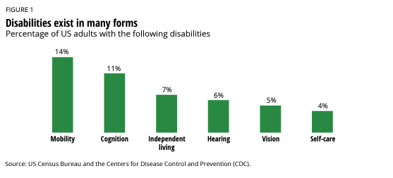 Bar chart showing that Disabilities exist in many forms, with 14% of differently abled people having mobility issues. Cognition (11%), Independent living (7%), Hearing (6%), Vision (5%), Self-care (4%). 
