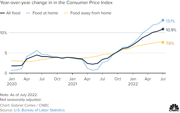 line chart showing year-over-year change in consumer price index in the categories of food at home and food away from home. Food at home has been getting more expensive since July 2021