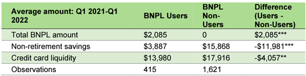 On average, BNPL users have $11,981 less in retirement savings than non-BNPL users, and similarly, their access to credit card liquidity is also lower than those who do not use BNPL.