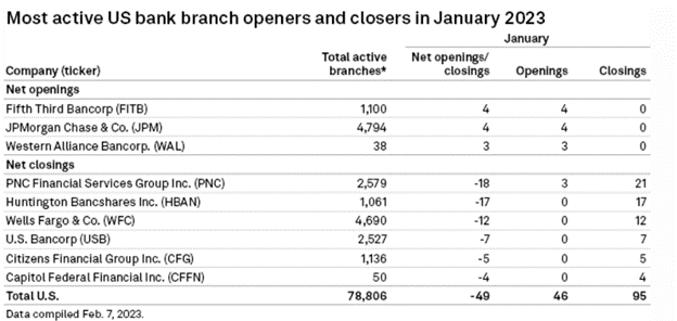 A table showing the list of most active US bank branch openers and closers in January 2023.
PNC Financial Services Group Inc. closed 21 branches, whereas Huntington Bancshares Inc. closed 17. Wells Fargo closed 12 and U.S. Bancorp closed 7.