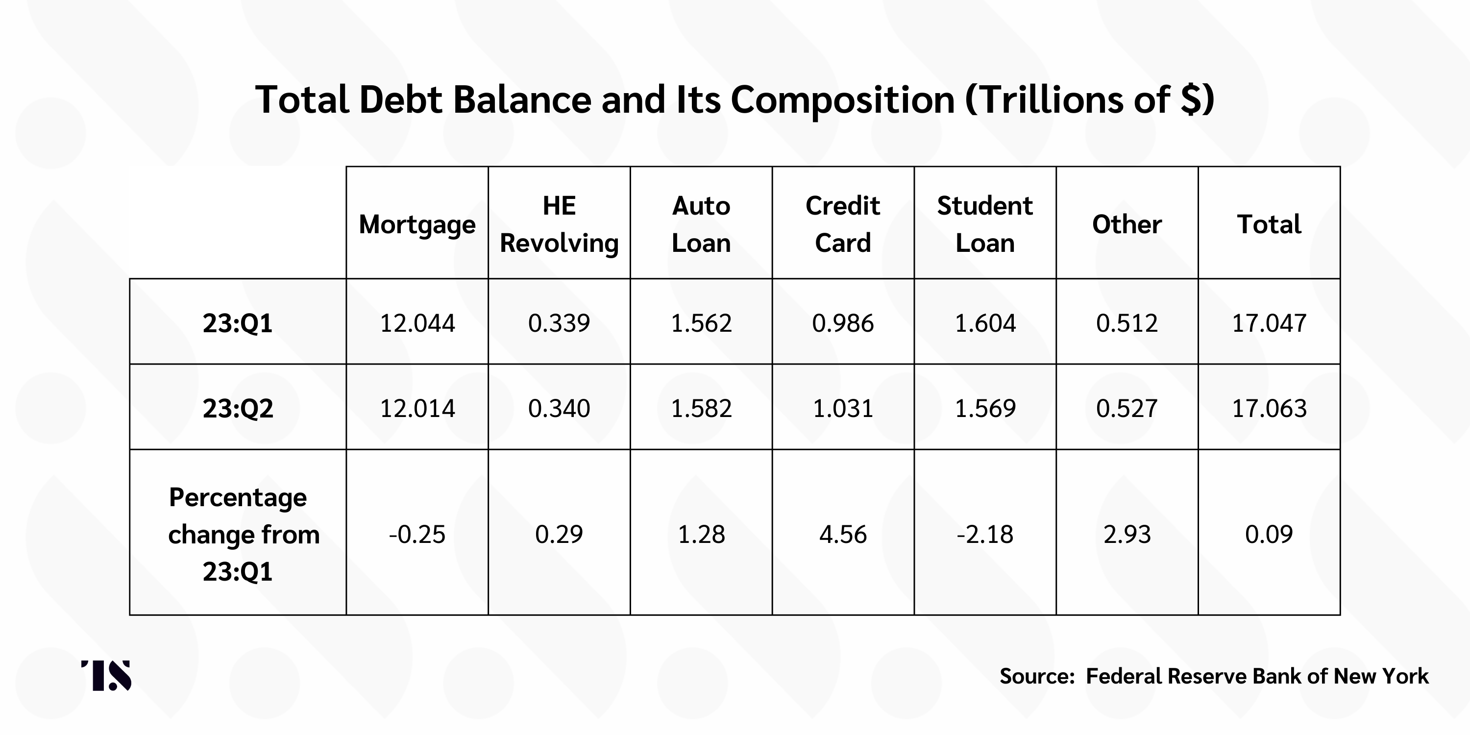 Table showing the total debt balance and composition in trillions of dollars, during Q1 and Q2 of 2023. 
Only Mortgage and Student loans have experienced any decreases, other categories such as Auto Loans, Credit Cards, Student Debt have increased. 