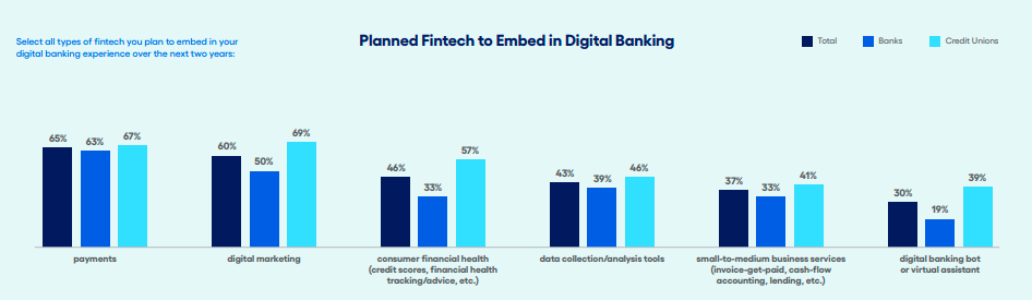 A vertical bar chart showing payment fintechs as the most sought-after vertical banks and credit unions want to embed in their offerings