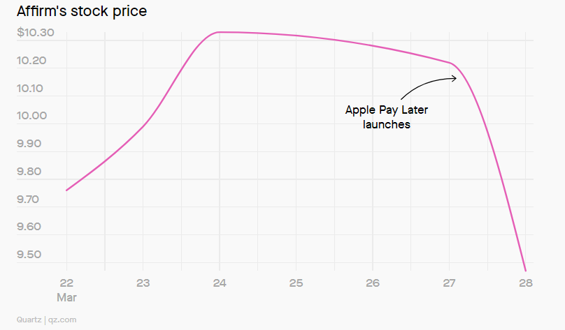 A chart showing a dip in Affirm stock on the news of the launch of Apple Pay Later