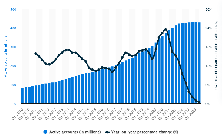 A line chart showing the number of PayPal active accounts in each quarter and YoY percentage change from 2010 to 2023
