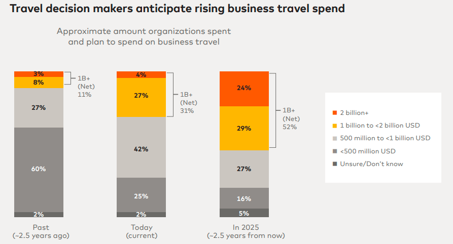 A vertical bar chart showing business travel spend by companies today and two years from now