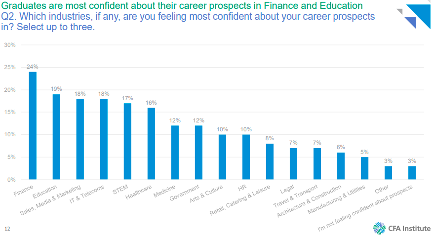 24% Gen Z graduates chose finance as their preferred career choice