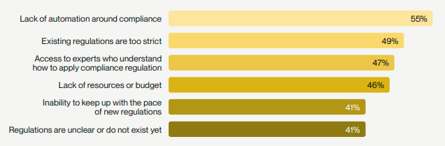 A horizontal bar chart showing the top reasons why fintechs find compliance process difficult