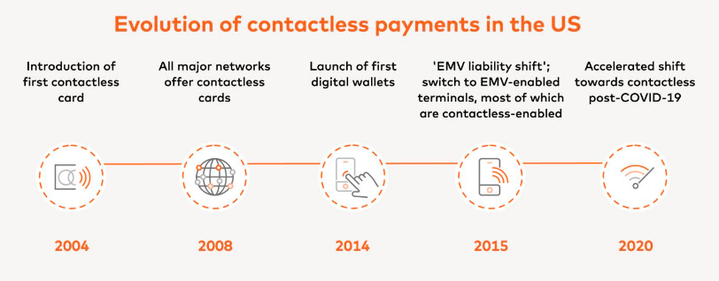 Contactless payments grew and evolved over the course of time in the US