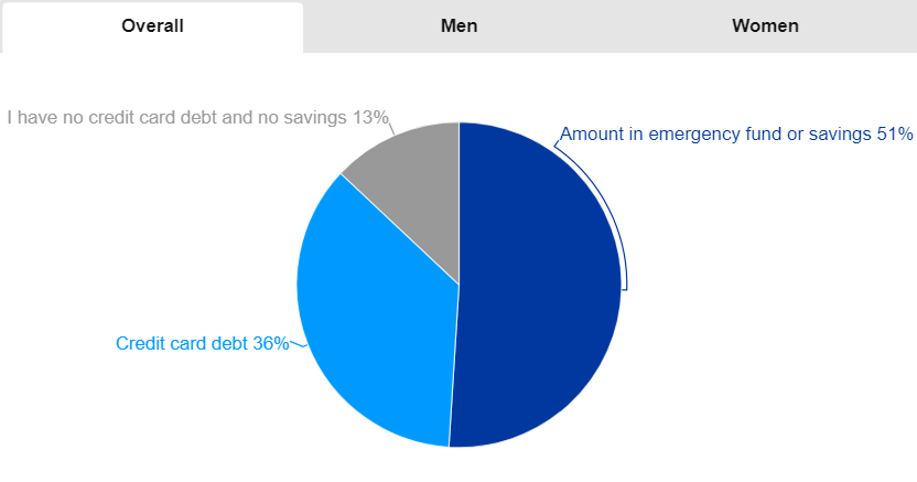 pie chart that shows the split between Americans' credit card debt and the amount they have in an emergency fund