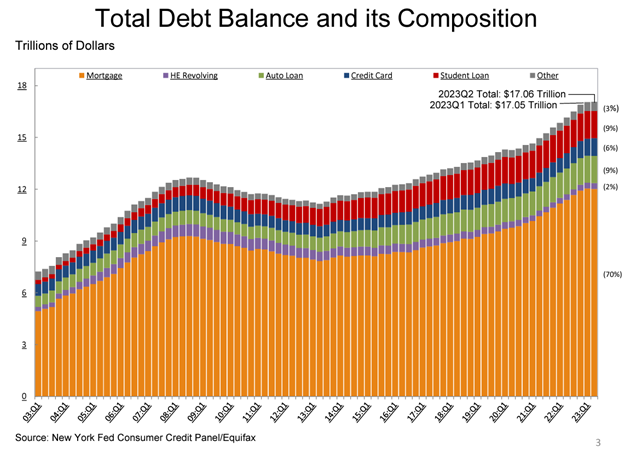 Stacked bar chart showing total debt balance and its composition, with mortgages taking the largest piece of all debt. 