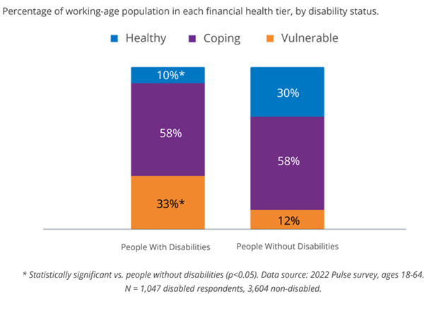 Stacked bar chart showing percentage of working-age population in each financial health tier by disability status.
Only 10% of differently abled people are health as opposed to 30% of those without any accessibility needs