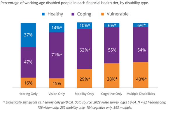 Percentage of working age disabled people in each financial health ties, by disability type. 
Those with multiple disabilities and who have only cognitive disabilities are the most financially vulnerable and the least financially healthy. 