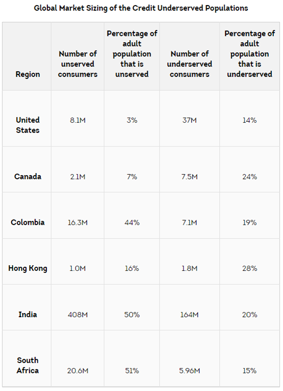 Table showing the number and percentage of people who are currently credit unserved and underserved in regions like the US, Canada, Colombia,  Hong Kong, India, South Africa.