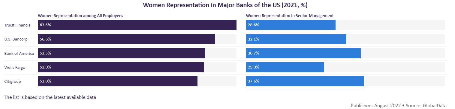 bar charts showing the percentage of women employed at major banks in 2021. Truist Financial, U.S. Bancorp and Bank of America rate the highest. 
