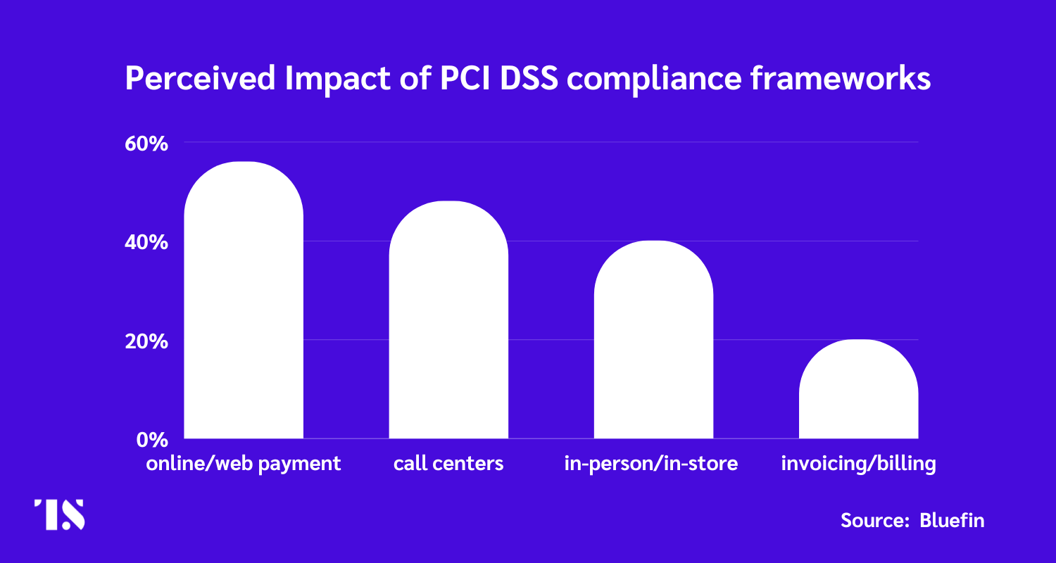 Bar chart showing perceived impact of PCI DSS compliance frame works on different payment touchpoints. Online web/online payments are expected to be the most impacted. 