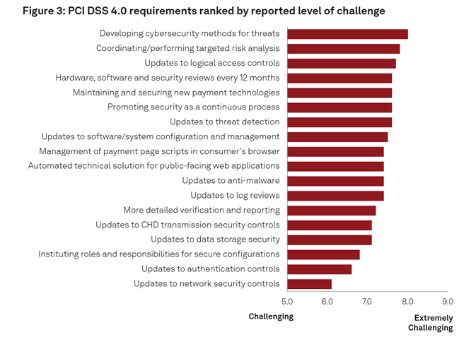 Horizontal bar graph showing the perceived challenge of different PCI DSS 4.0 requirements. Developing cybersecurity methods, conducting targeted risk analysis and updating logical access controls are perceived to be the most challenging.