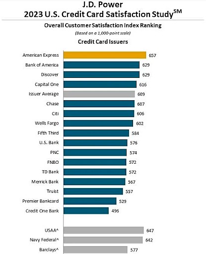 American Express secured the first spot in credit card satisfaction study in 2023