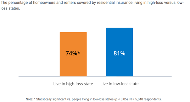 Bar charts showing the percentage of homeowners and renters covered by residential insurance living in high-loss versus low-loss states. 74% of homeowners/renters are covered by residential insurance in high-loss states as opposed to 81% of those living in low-loss states. 