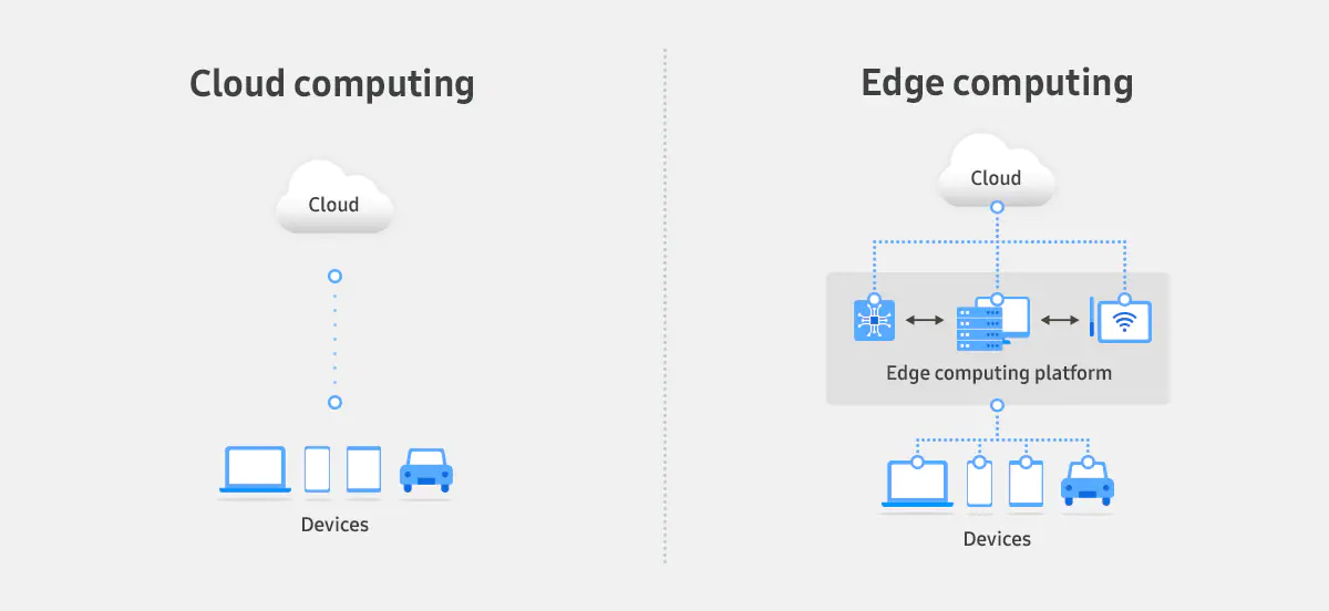 An image comparing simple cloud computing to cloud computing combined with edge computing. Edge computing is a layer directly atop consumer devices such as laptops, smartphones etc and is used adapt enterprise applications to end-devices. 