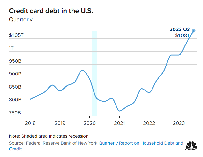 The line chart shows total quarterly credit card balances in the U.S. from Q1 2018 through Q3 2023