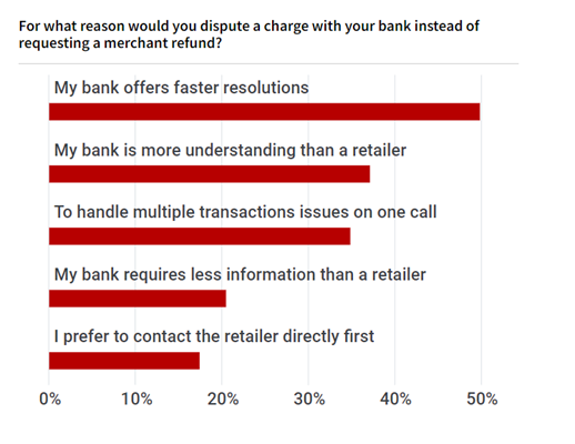 Bar chart showing why consumers dispute a charge with their bank rather than requesting a merchant refund. 
Banks offering faster resolutions, being more understanding as well as the ability to handle multiple transactions on a the same call emerge as the most popular reasons.