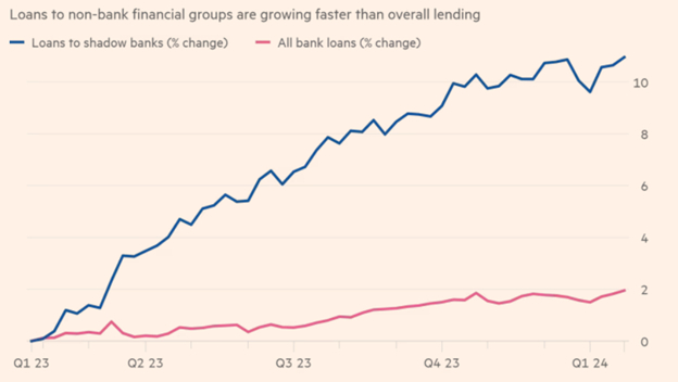 Trend lines showing that loans to non-bank financial groups are growing faster than overall lending.