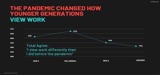 Trend line showing how Pandemic changed how younger generations view work.  Younger generations now view work differently than they did before. 