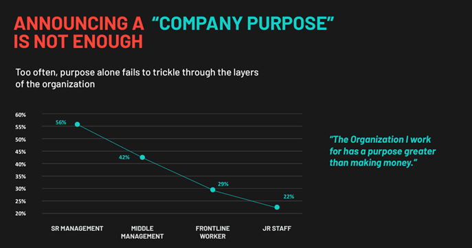 Trend line showing that a company's "purpose" often fails to trickle through the layers of the organization with lower ranking staff viewing the company's purpose as less important than making money. 