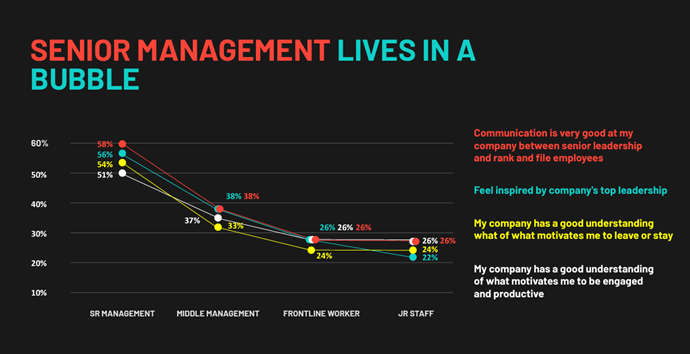 Trend line showing that senior management lives in a bubble where they have less of an understanding of how the communication, motivation works at lower levels. 