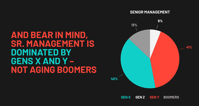 Pie chart showing that most of the senior management is dominated by Gen X and Gen Y not aging boomers. 